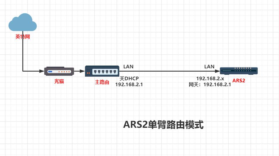 ARS2 软路由做旁路由